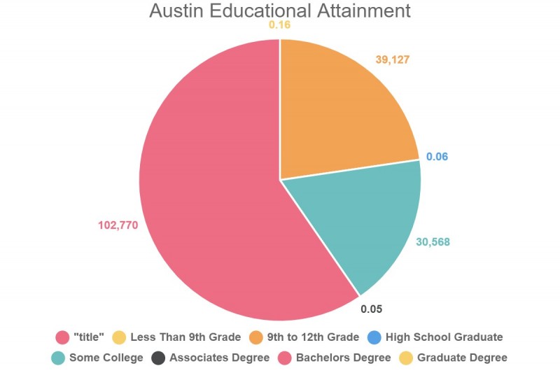 Austin Educational Attainment