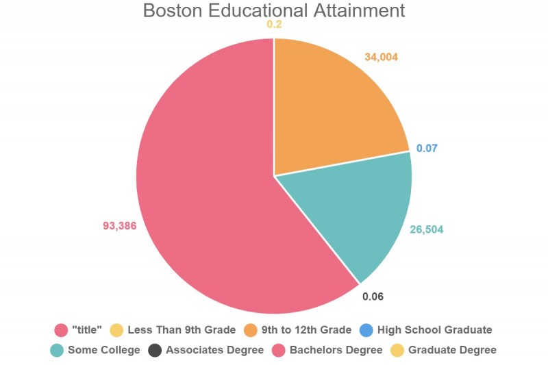 Boston Educational Attainment