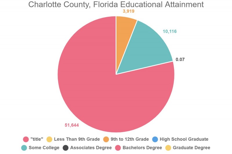 Charlotte County, Florida Educational Attainment