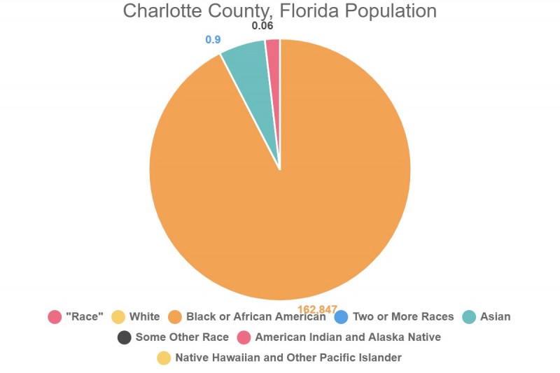 Charlotte County, Florida Population