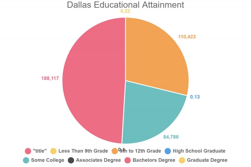 Dallas Educational Attainment