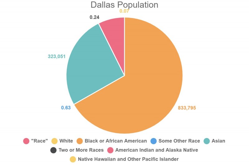 Dallas Population