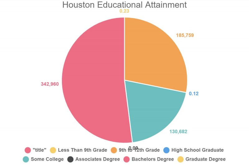 Houston Educational Attainment