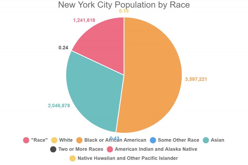 new york city population by race 1