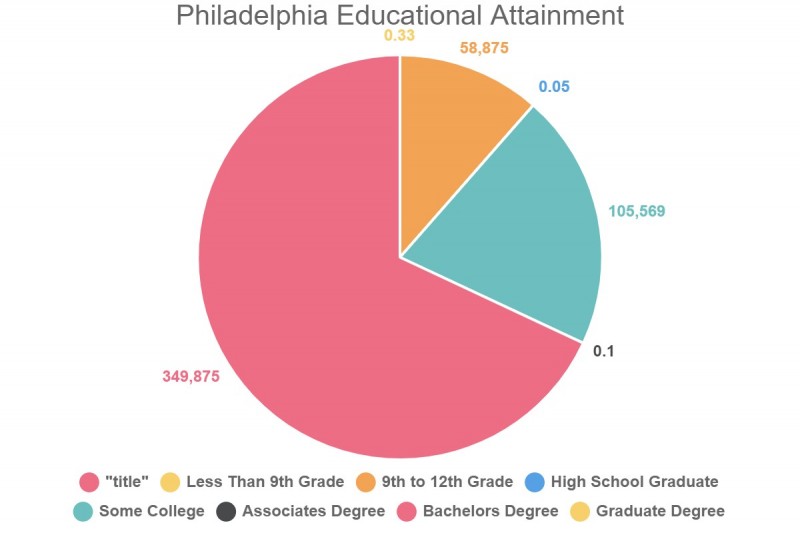 Philadelphia Educational Attainment