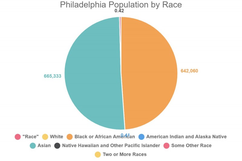 Philadelphia Population by Race