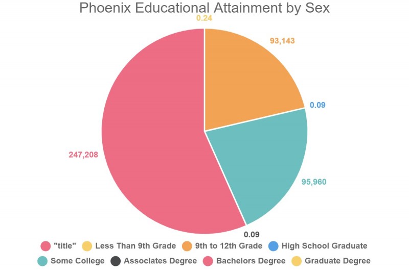 Phoenix Educational Attainment by Sex