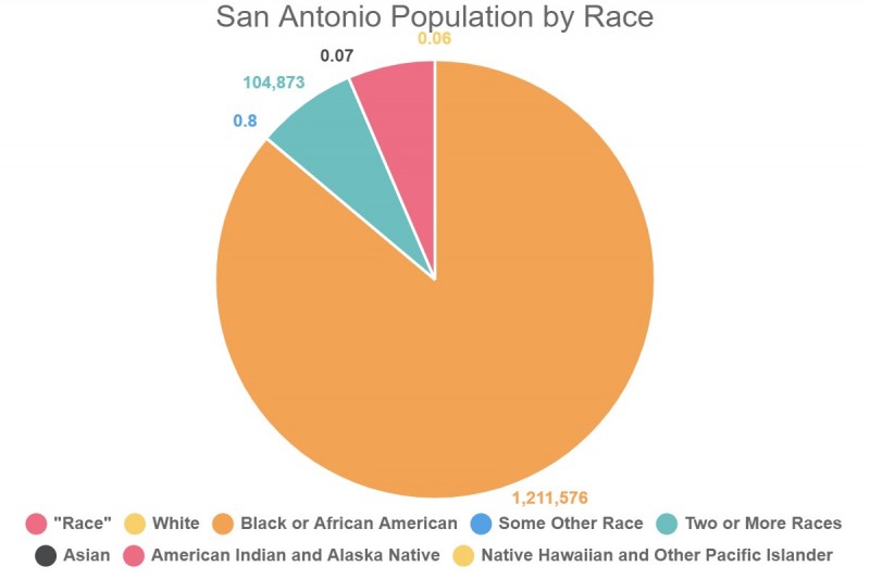 San Antonio Population by Race