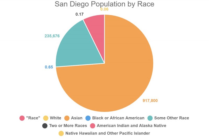 San Diego Population by Race