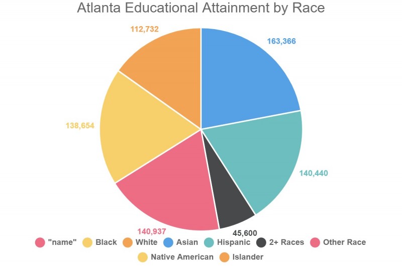 atlanta educational attainment by race 271122 1