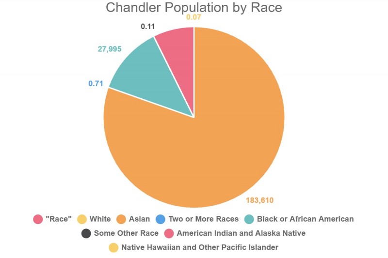 chandler population by race 271132 1