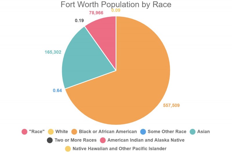 Fort Worth Population by Race