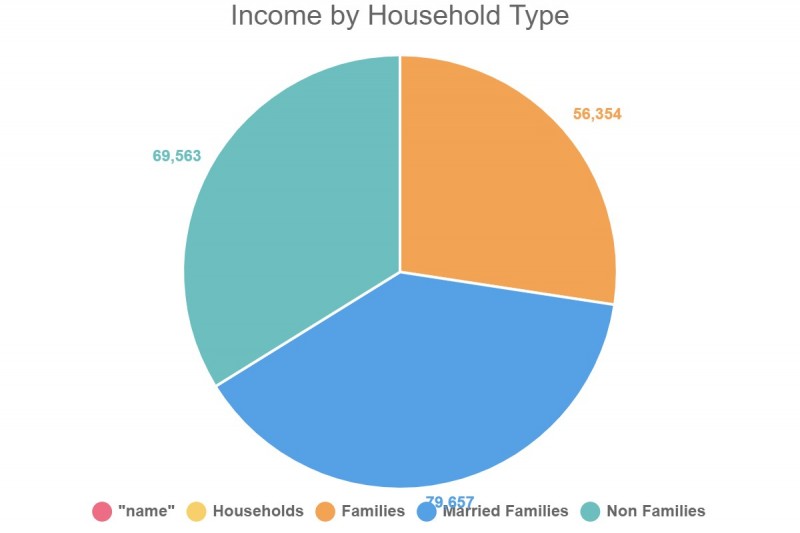 income by household type 271086 1
