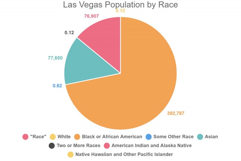 Las Vegas Population by Race