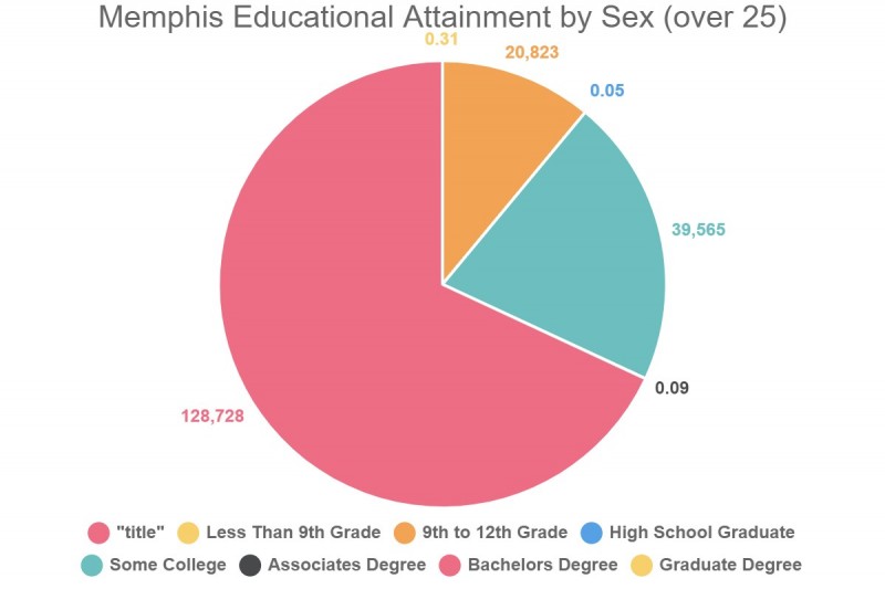 memphis educational attainment by sex over 25 271094 1