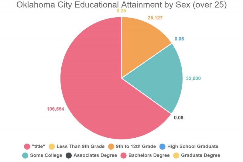 oklahoma city educational attainment by sex over 25 271108 1